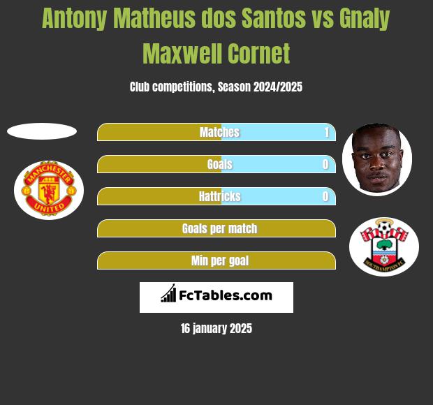 Antony Matheus dos Santos vs Gnaly Maxwell Cornet h2h player stats