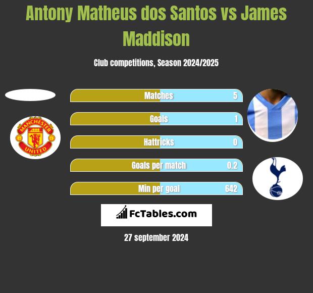 Antony Matheus dos Santos vs James Maddison h2h player stats