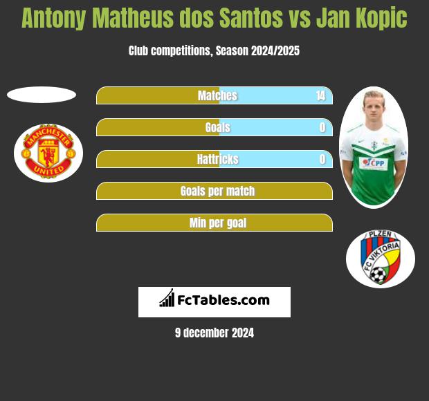 Antony Matheus dos Santos vs Jan Kopic h2h player stats