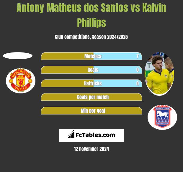 Antony Matheus dos Santos vs Kalvin Phillips h2h player stats