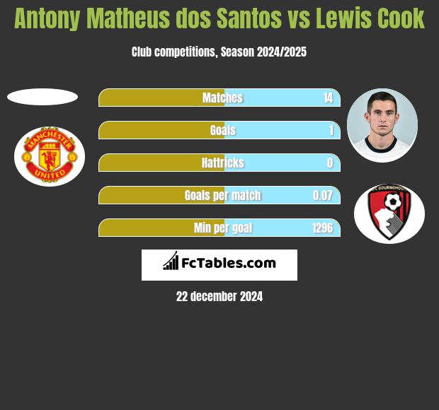 Antony Matheus dos Santos vs Lewis Cook h2h player stats