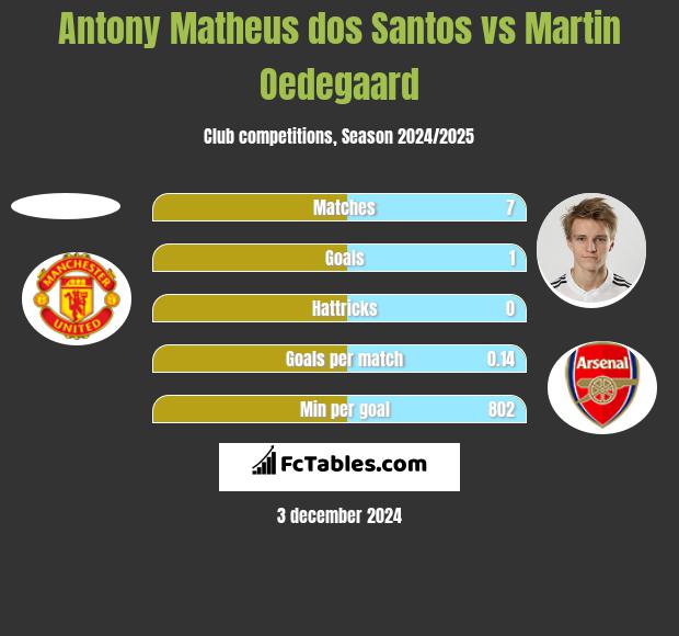 Antony Matheus dos Santos vs Martin Oedegaard h2h player stats