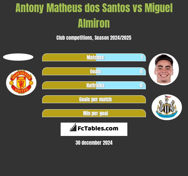 Antony Matheus dos Santos vs Miguel Almiron h2h player stats