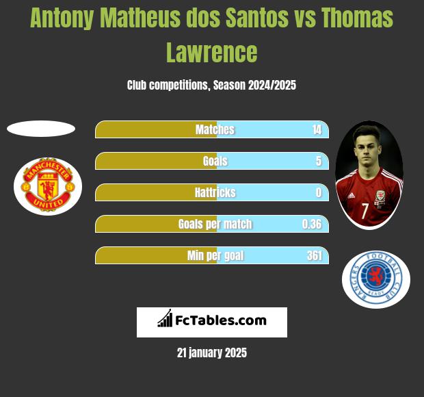 Antony Matheus dos Santos vs Thomas Lawrence h2h player stats