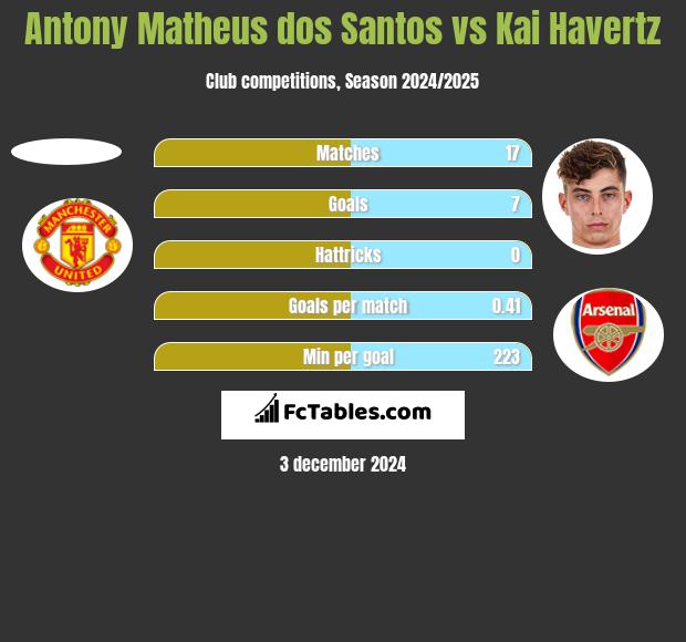 Antony Matheus dos Santos vs Kai Havertz h2h player stats