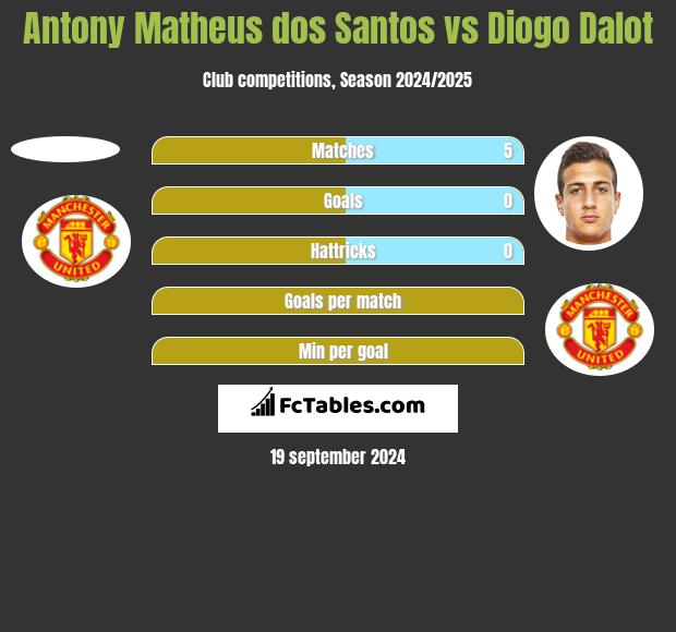 Antony Matheus dos Santos vs Diogo Dalot h2h player stats