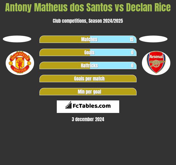 Antony Matheus dos Santos vs Declan Rice h2h player stats