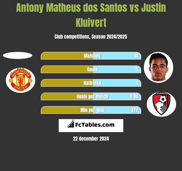 Antony Matheus dos Santos vs Justin Kluivert h2h player stats