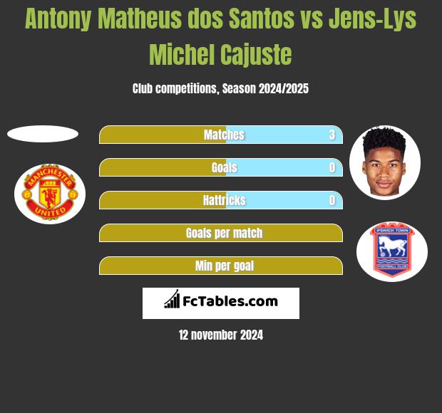 Antony Matheus dos Santos vs Jens-Lys Michel Cajuste h2h player stats