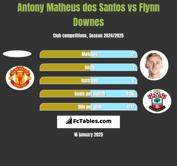 Antony Matheus dos Santos vs Flynn Downes h2h player stats