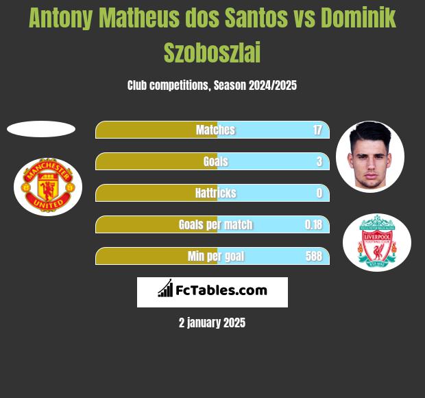 Antony Matheus dos Santos vs Dominik Szoboszlai h2h player stats