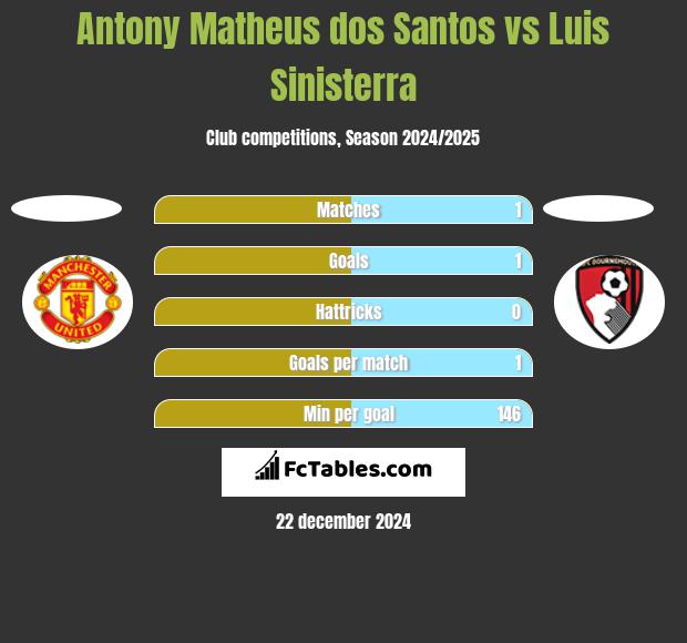 Antony Matheus dos Santos vs Luis Sinisterra h2h player stats