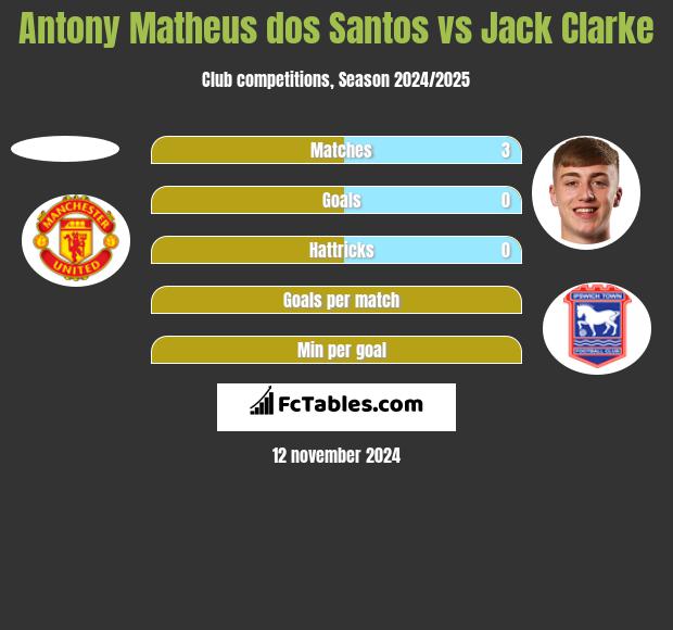 Antony Matheus dos Santos vs Jack Clarke h2h player stats