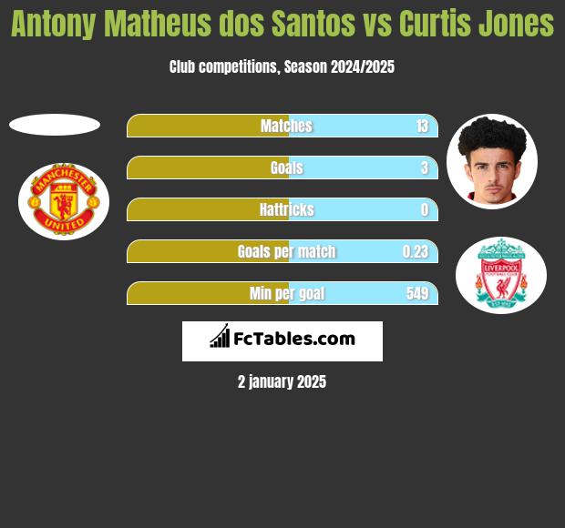 Antony Matheus dos Santos vs Curtis Jones h2h player stats