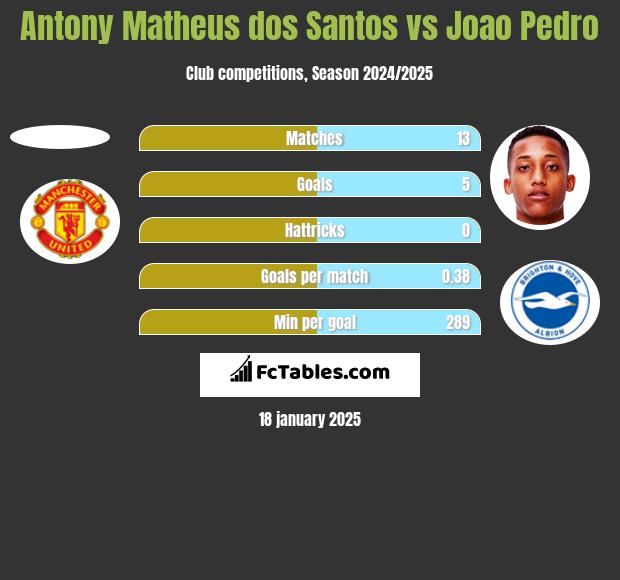 Antony Matheus dos Santos vs Joao Pedro h2h player stats