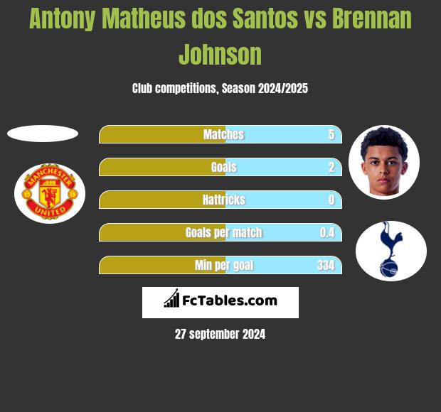 Antony Matheus dos Santos vs Brennan Johnson h2h player stats