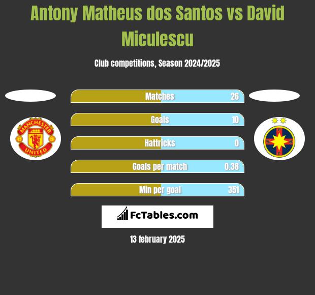 Antony Matheus dos Santos vs David Miculescu h2h player stats