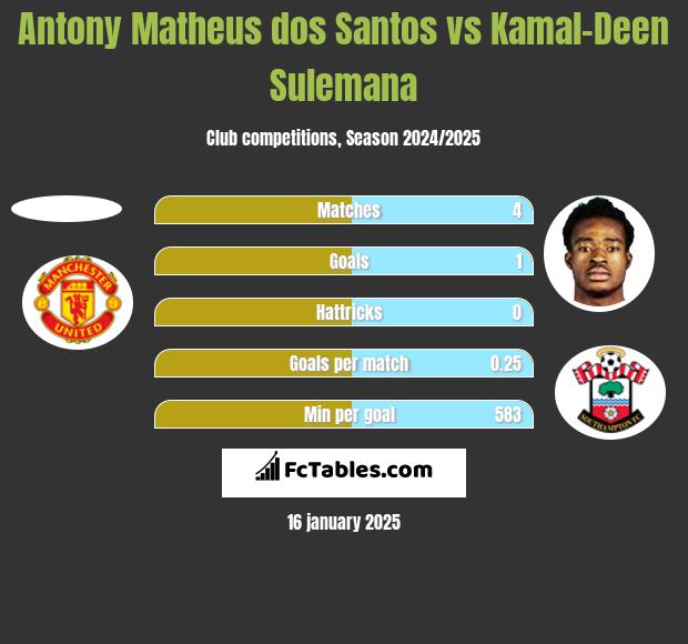 Antony Matheus dos Santos vs Kamal-Deen Sulemana h2h player stats