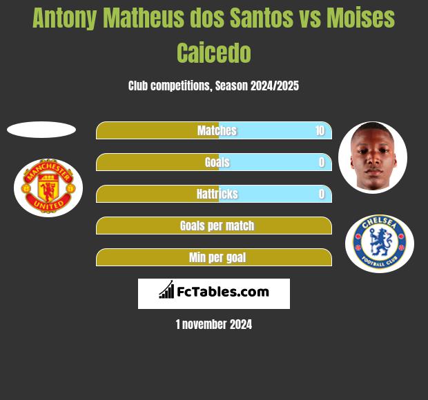 Antony Matheus dos Santos vs Moises Caicedo h2h player stats