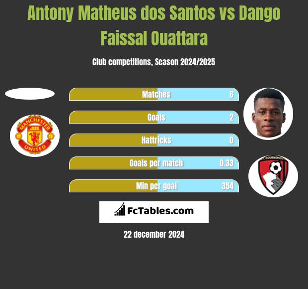 Antony Matheus dos Santos vs Dango Faissal Ouattara h2h player stats