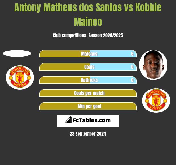 Antony Matheus dos Santos vs Kobbie Mainoo h2h player stats