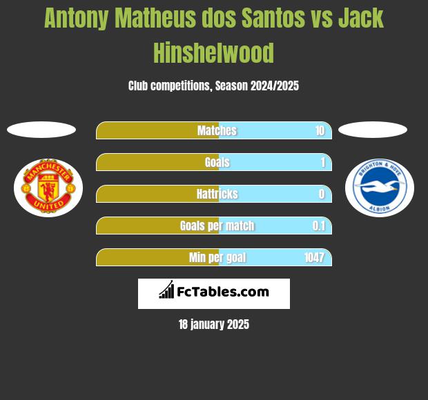 Antony Matheus dos Santos vs Jack Hinshelwood h2h player stats