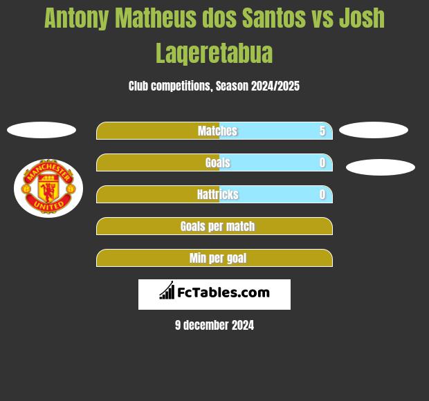 Antony Matheus dos Santos vs Josh Laqeretabua h2h player stats