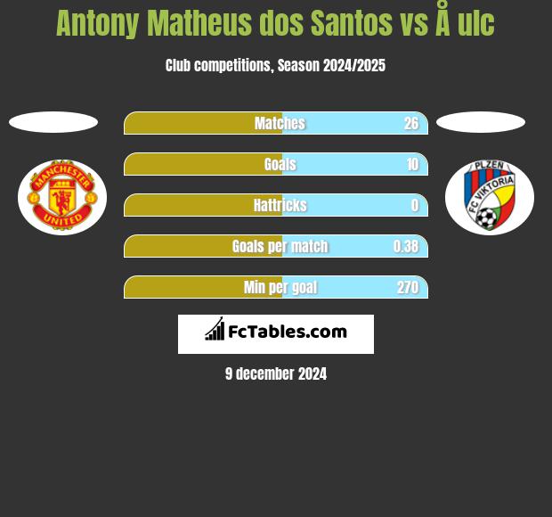 Antony Matheus dos Santos vs Å ulc h2h player stats