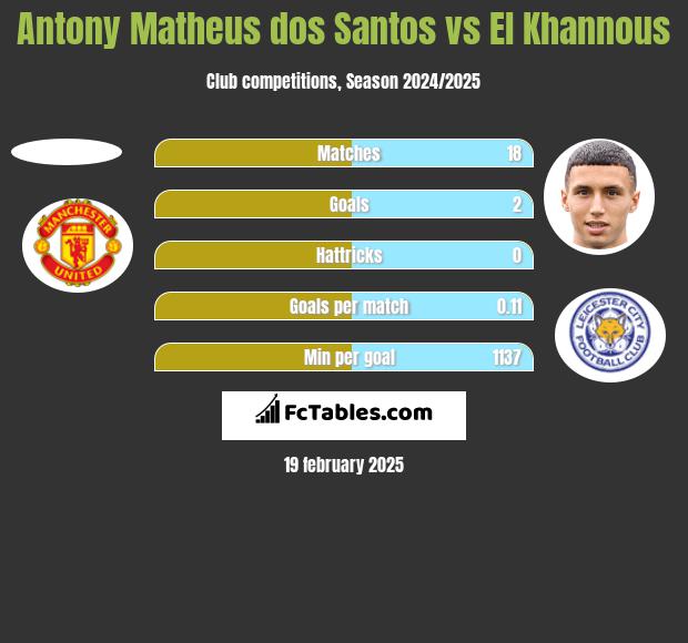 Antony Matheus dos Santos vs El Khannous h2h player stats