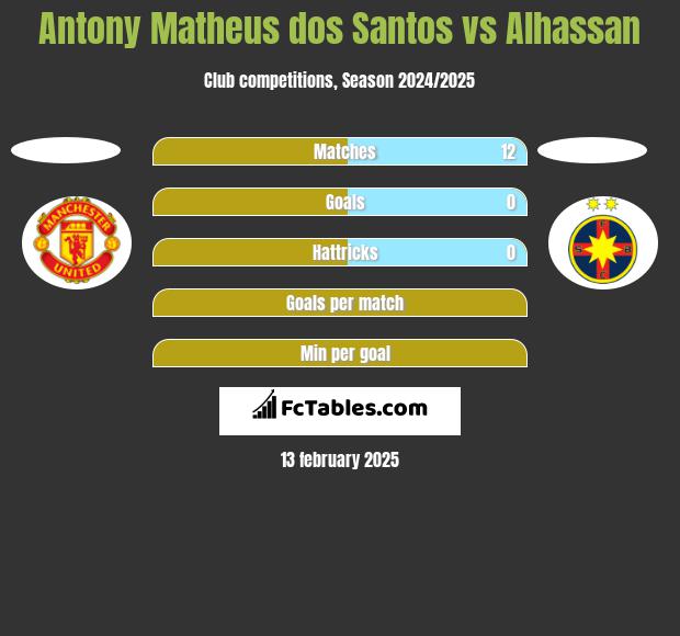 Antony Matheus dos Santos vs Alhassan h2h player stats