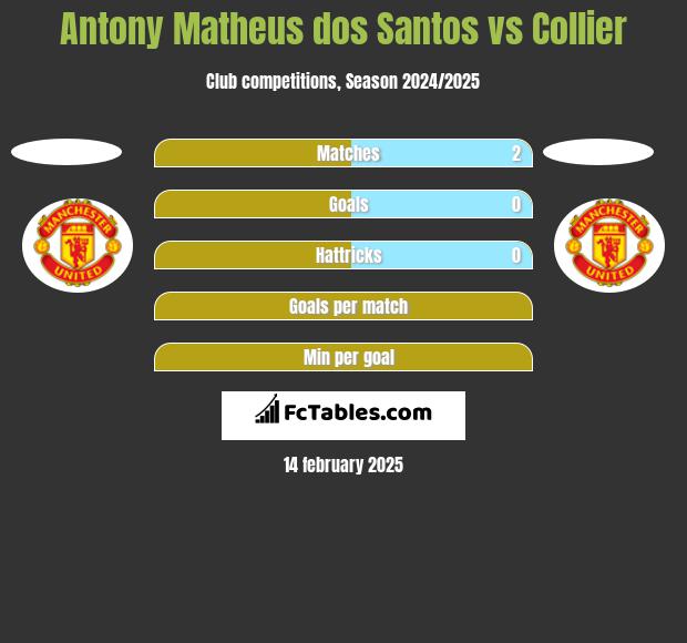 Antony Matheus dos Santos vs Collier h2h player stats