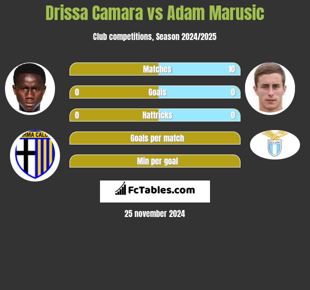 Drissa Camara vs Adam Marusic h2h player stats