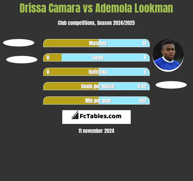 Drissa Camara vs Ademola Lookman h2h player stats