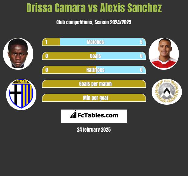 Drissa Camara vs Alexis Sanchez h2h player stats