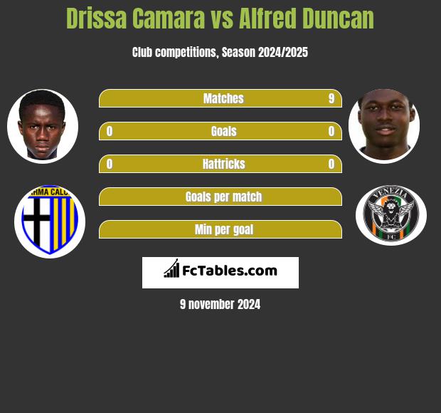 Drissa Camara vs Alfred Duncan h2h player stats