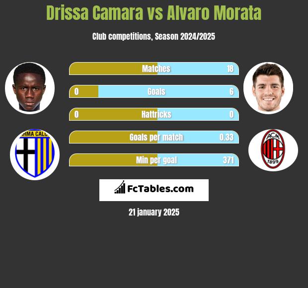 Drissa Camara vs Alvaro Morata h2h player stats