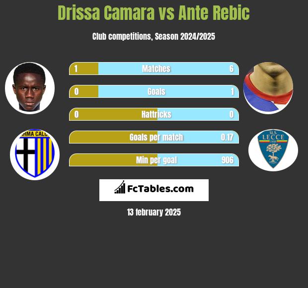 Drissa Camara vs Ante Rebic h2h player stats