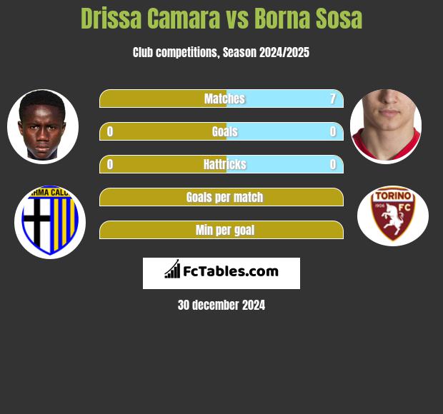 Drissa Camara vs Borna Sosa h2h player stats