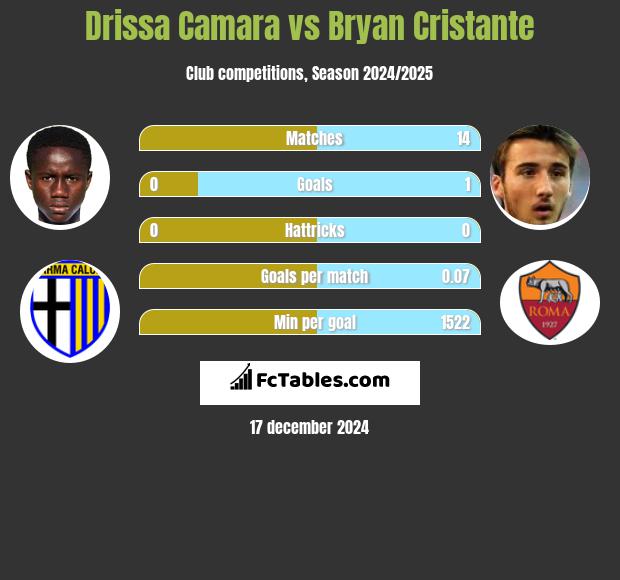 Drissa Camara vs Bryan Cristante h2h player stats