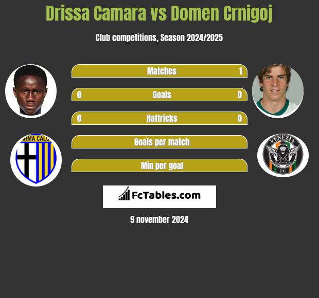 Drissa Camara vs Domen Crnigoj h2h player stats