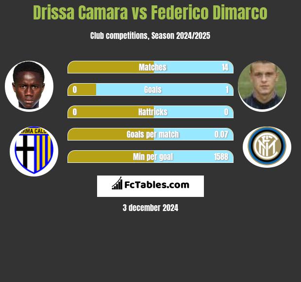 Drissa Camara vs Federico Dimarco h2h player stats