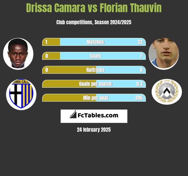 Drissa Camara vs Florian Thauvin h2h player stats