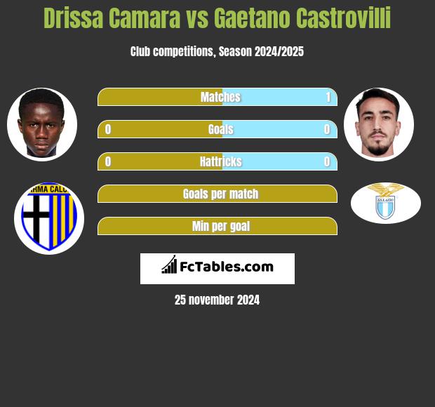 Drissa Camara vs Gaetano Castrovilli h2h player stats