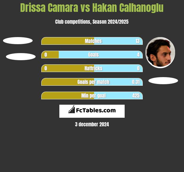 Drissa Camara vs Hakan Calhanoglu h2h player stats