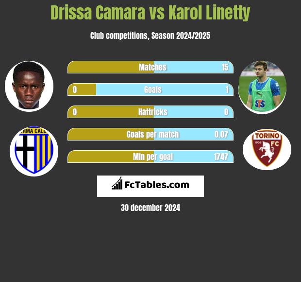 Drissa Camara vs Karol Linetty h2h player stats