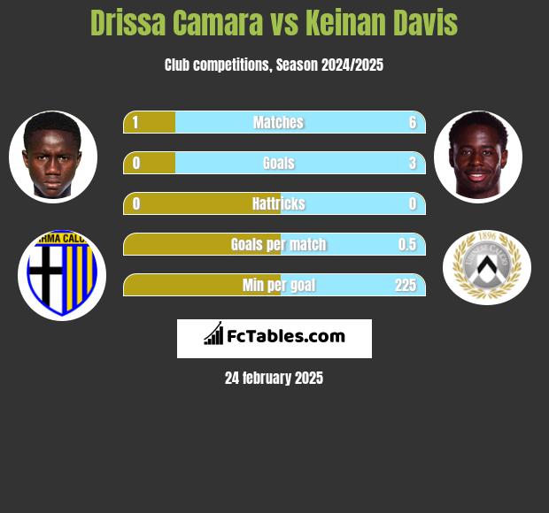 Drissa Camara vs Keinan Davis h2h player stats