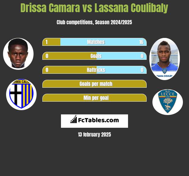 Drissa Camara vs Lassana Coulibaly h2h player stats