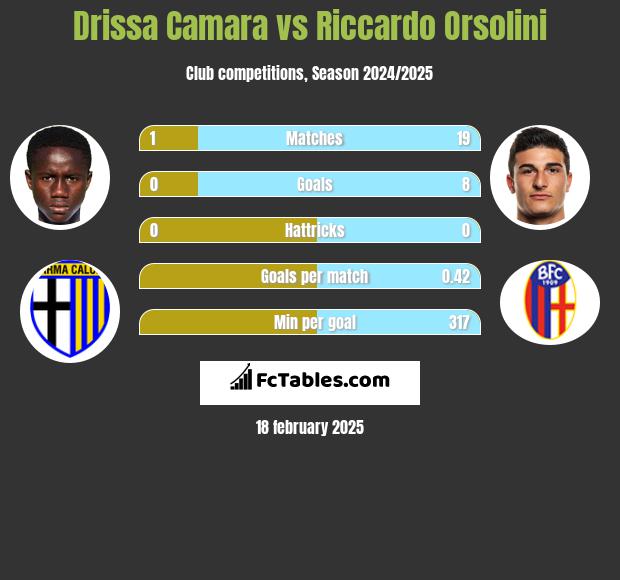 Drissa Camara vs Riccardo Orsolini h2h player stats