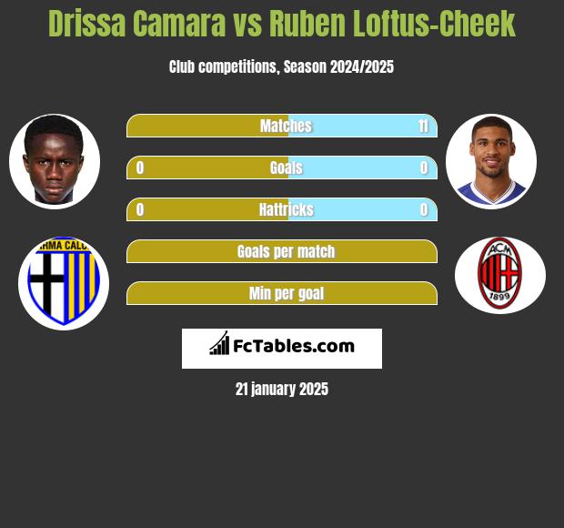 Drissa Camara vs Ruben Loftus-Cheek h2h player stats