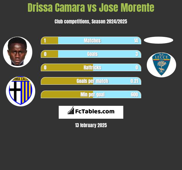 Drissa Camara vs Jose Morente h2h player stats